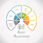 Why maintaining Asset Allocation is essential for your portfolio?