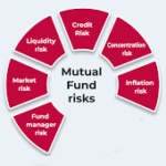Should you invest in Credit Risk Debt Funds?